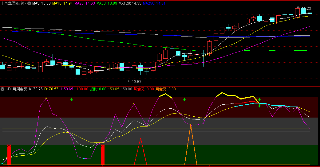 别具特色的〖KDJ月周金叉〗副图指标 周月共振 看金叉的趋势 通达信 源码