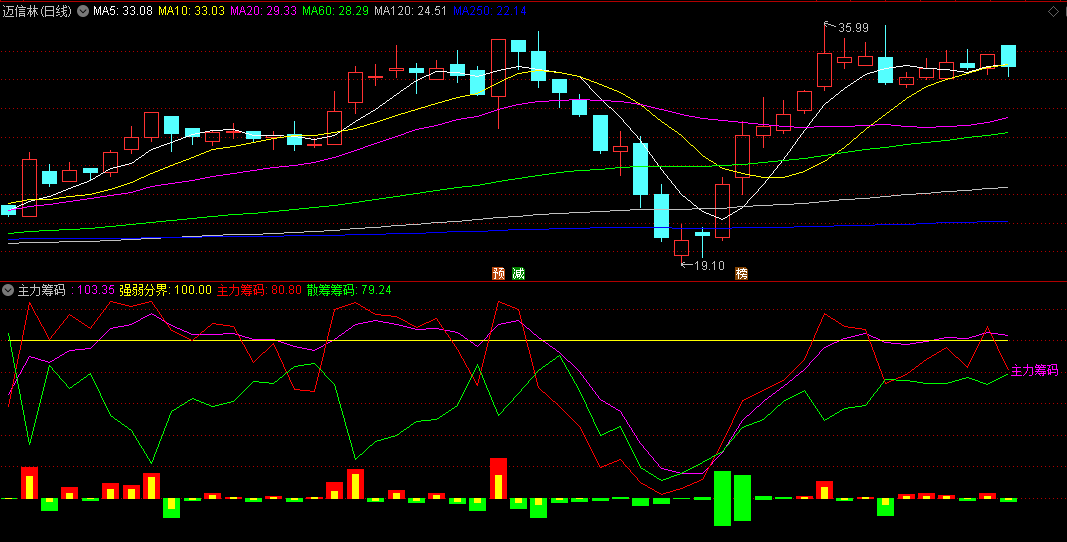 可与高价版媲美的〖主力筹码〗副图指标 无需L2数据 掌握主力动向 通达信 源码
