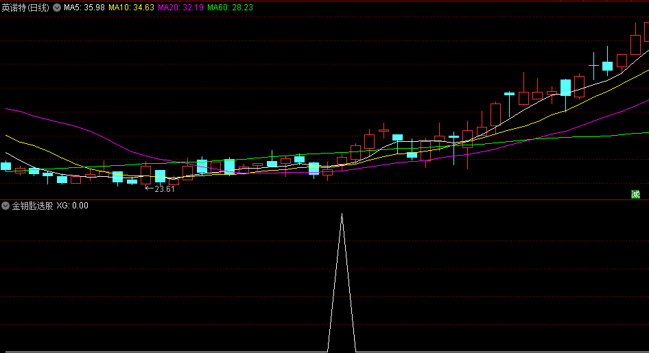 〖金钥匙选股〗副图/选股指标 选股数量少而精 无未来函数 通达信 源码