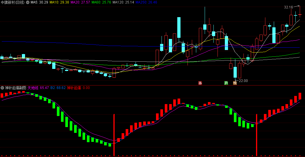 〖神针起爆〗副图/选股指标 出现红色金针后 蓝线上穿紫线 无未来 通达信 源码