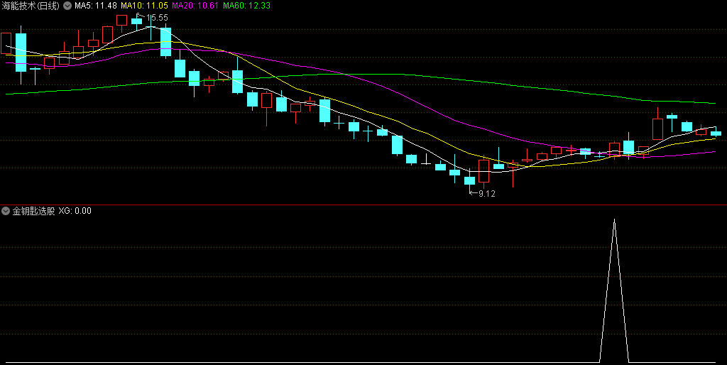 〖金钥匙选股〗副图/选股指标 选股数量少而精 无未来函数 通达信 源码