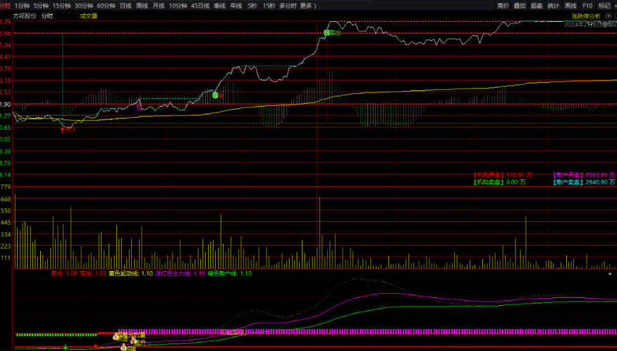 分享〖超强拉升伏击〗分时主图/副图指标 分时高抛低吸 龙年大展宏图 通达信 源码