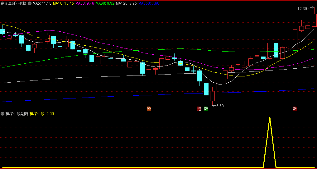 〖神探牛股〗副图/选股指标 主要用于探测牛股起涨点 打提前埋伏 风险较低 通达信 源码