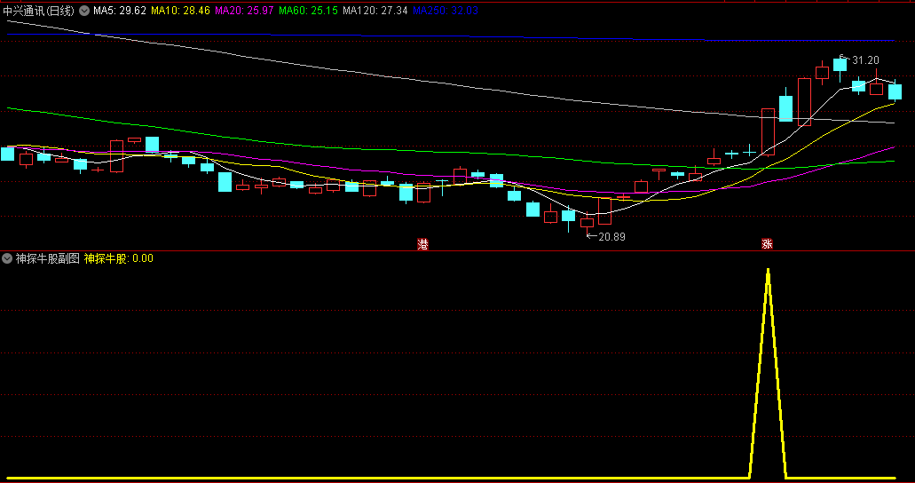 〖神探牛股〗副图/选股指标 主要用于探测牛股起涨点 打提前埋伏 风险较低 通达信 源码
