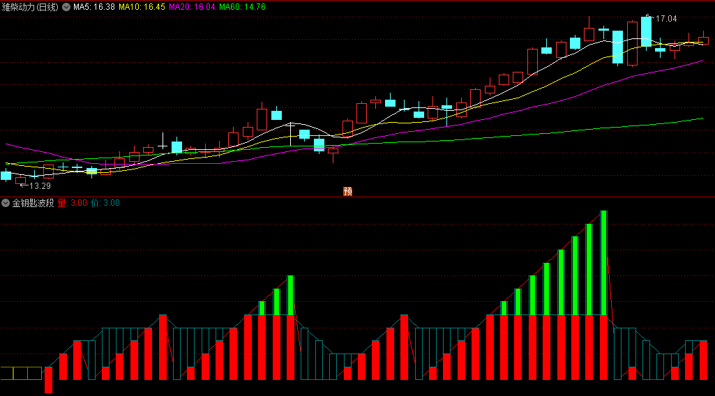 〖金钥匙波段〗副图指标 红柱出现关注 红柱消失撤离 通达信 源码