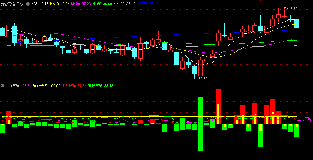 可与高价版媲美的〖主力筹码〗副图指标 无需L2数据 掌握主力动向 通达信 源码