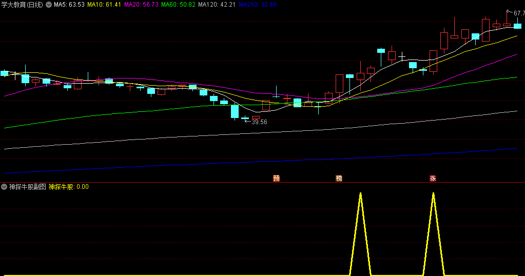〖神探牛股〗副图/选股指标 主要用于探测牛股起涨点 打提前埋伏 风险较低 通达信 源码