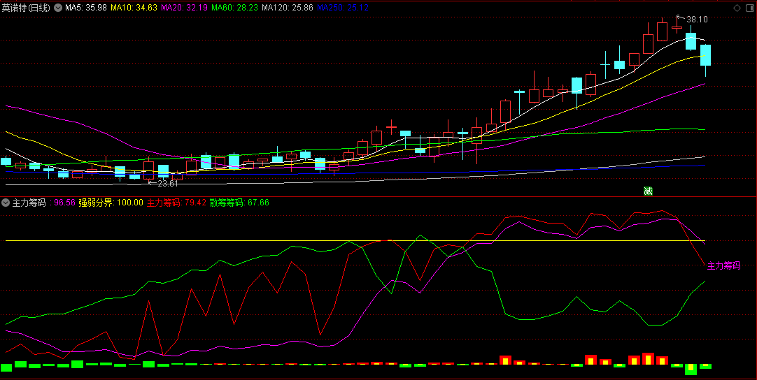 可与高价版媲美的〖主力筹码〗副图指标 无需L2数据 掌握主力动向 通达信 源码