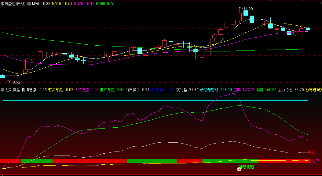〖彪哥操盘〗副图指标 市场意愿+主导能量 交投活跃入场 通达信 源码