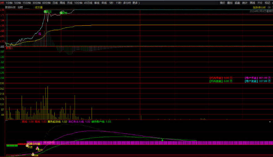 分享〖超强拉升伏击〗分时主图/副图指标 分时高抛低吸 龙年大展宏图 通达信 源码