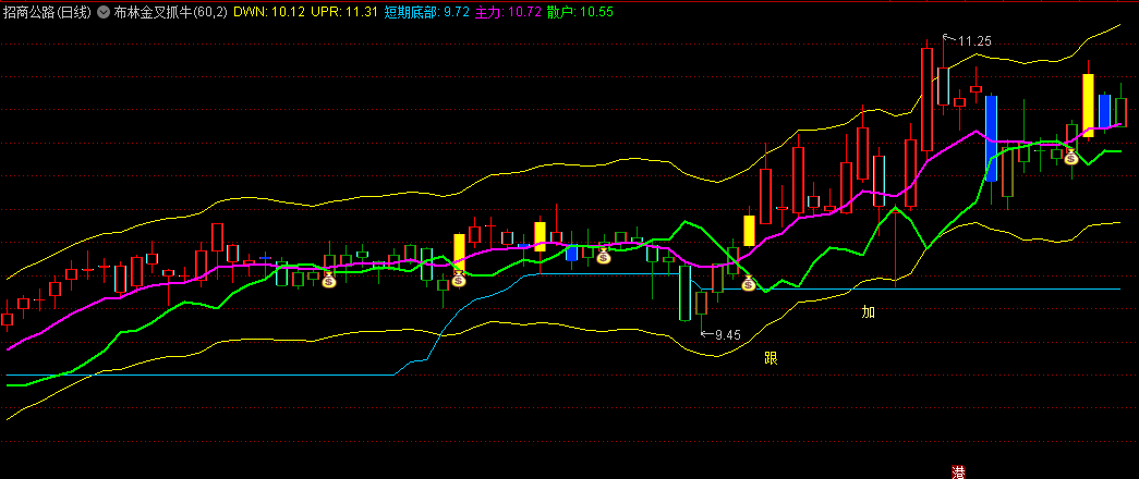 〖布林金叉抓牛〗主图指标 量化思维 适合短线操作 无未来 通达信 源码