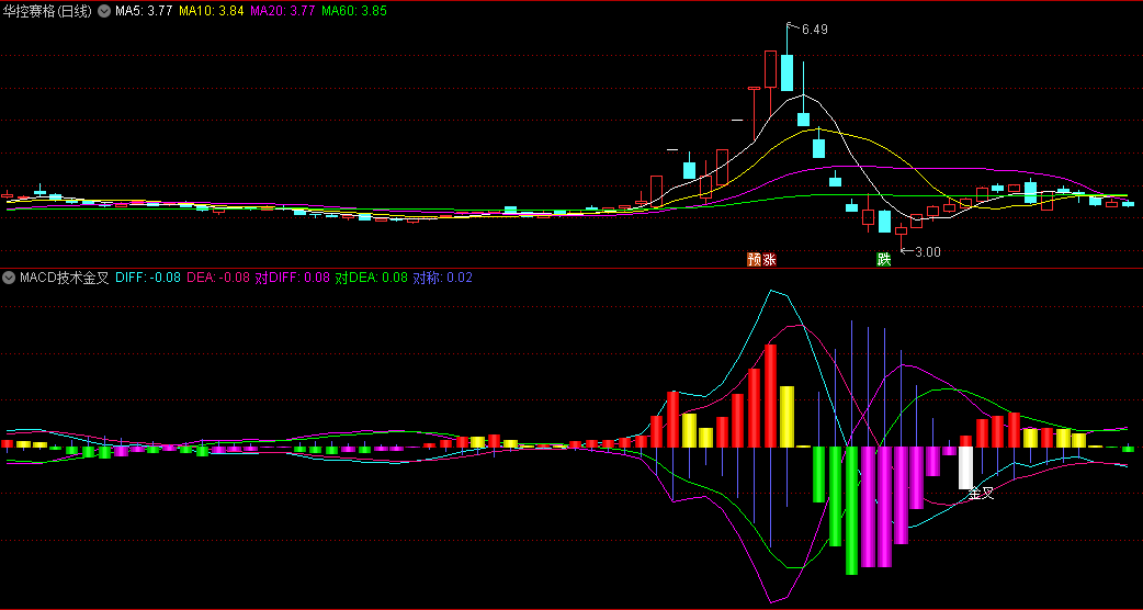 〖MACD技术金叉〗副图指标 低位二次金叉 MACD短线技术 通达信 源码