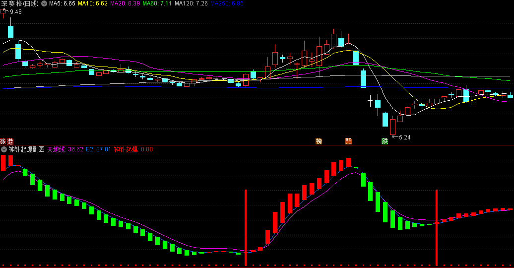 〖神针起爆〗副图/选股指标 出现红色金针后 蓝线上穿紫线 无未来 通达信 源码