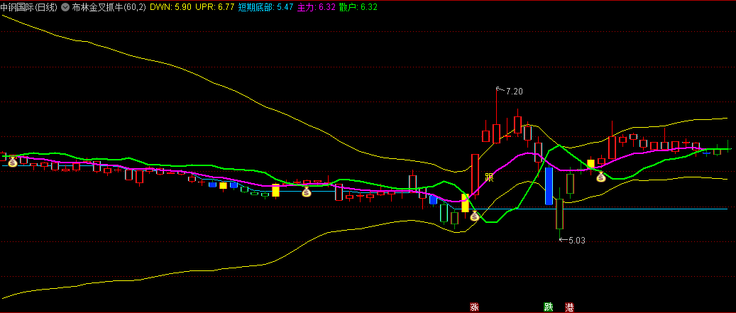 〖布林金叉抓牛〗主图指标 量化思维 适合短线操作 无未来 通达信 源码