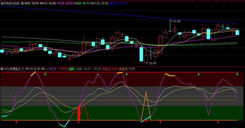 别具特色的〖KDJ月周金叉〗副图指标 周月共振 看金叉的趋势 通达信 源码