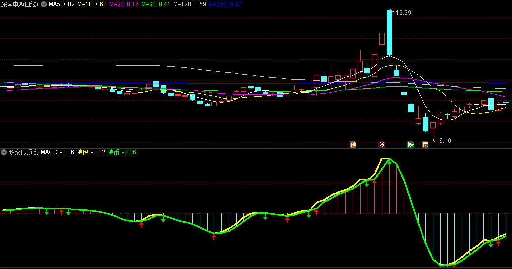 同花顺多密度顶底副图指标 持股还是持币主要看红箭头绿箭头 源码 效果图