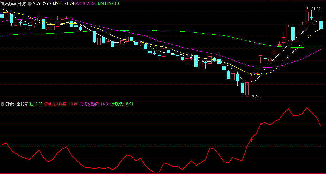 〖资金进出强度〗副图指标 主力进出筹码估算 观察主力资金的强度 通达信 源码