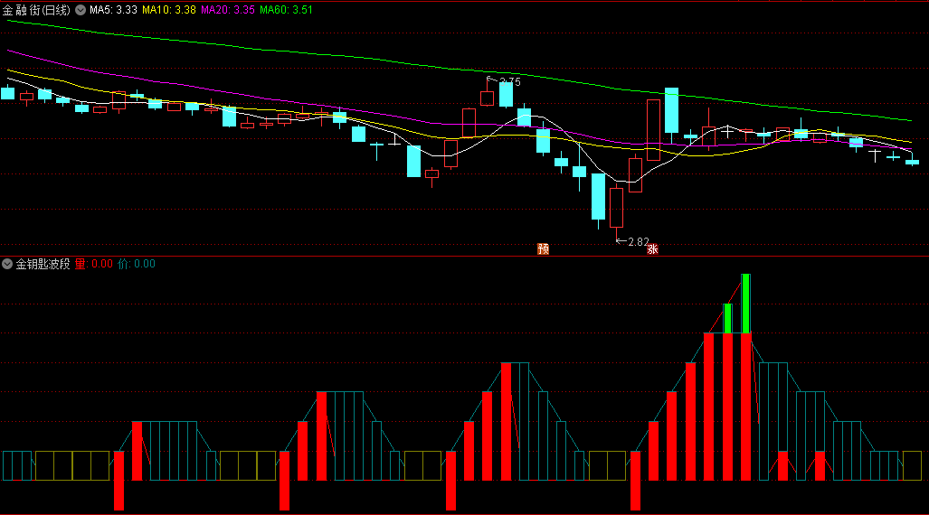〖金钥匙波段〗副图指标 红柱出现关注 红柱消失撤离 通达信 源码