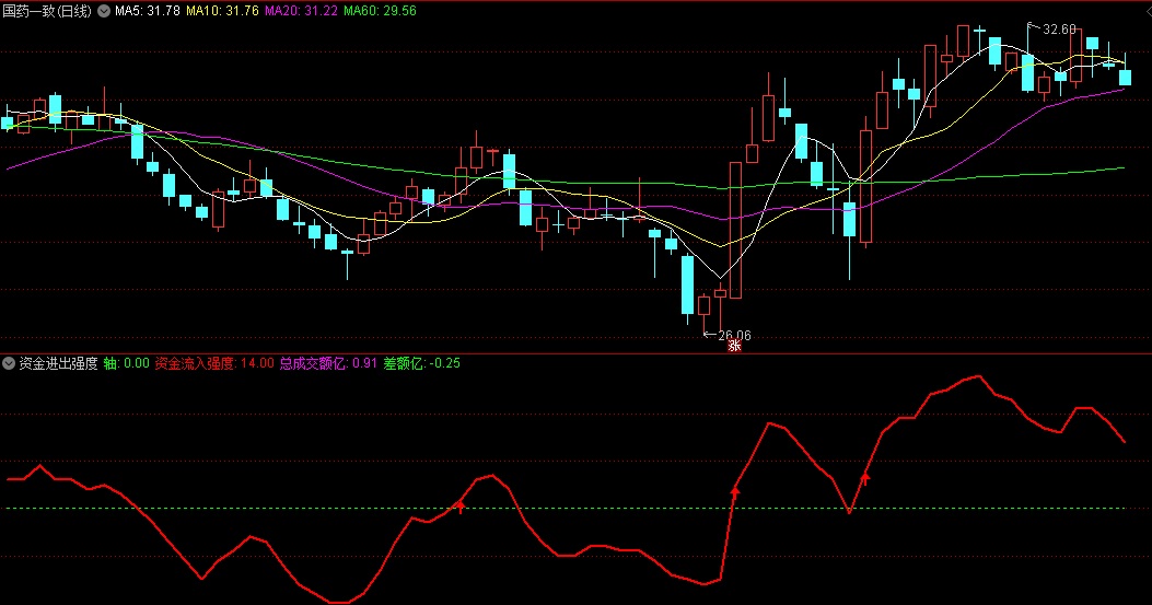 〖资金进出强度〗副图指标 主力进出筹码估算 观察主力资金的强度 通达信 源码