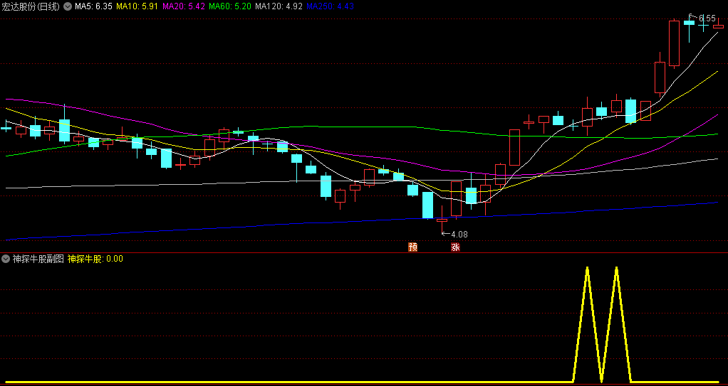 〖神探牛股〗副图/选股指标 主要用于探测牛股起涨点 打提前埋伏 风险较低 通达信 源码