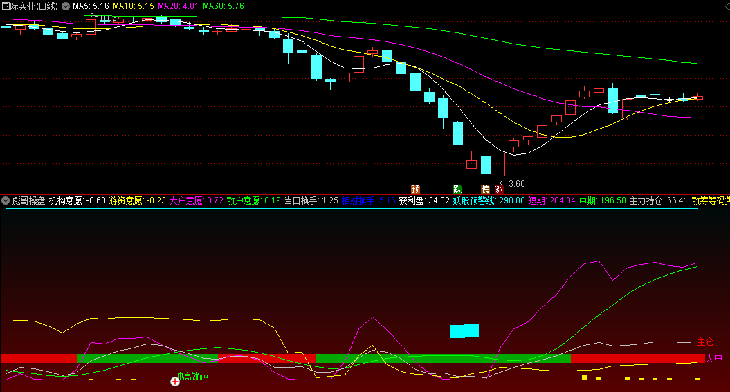 〖彪哥操盘〗副图指标 市场意愿+主导能量 交投活跃入场 通达信 源码