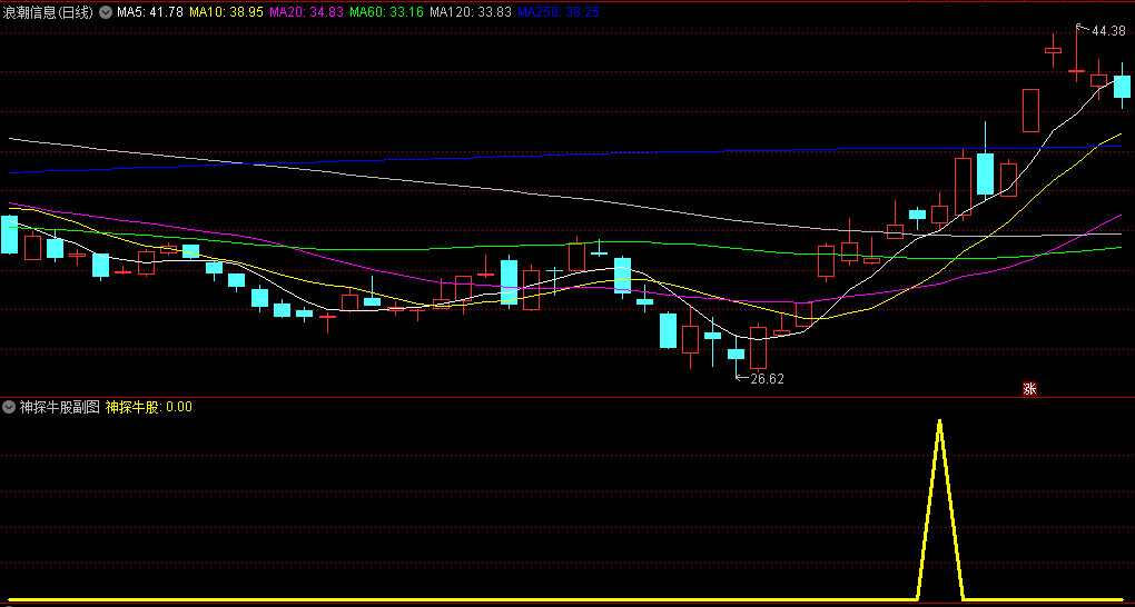 〖神探牛股〗副图/选股指标 主要用于探测牛股起涨点 打提前埋伏 风险较低 通达信 源码