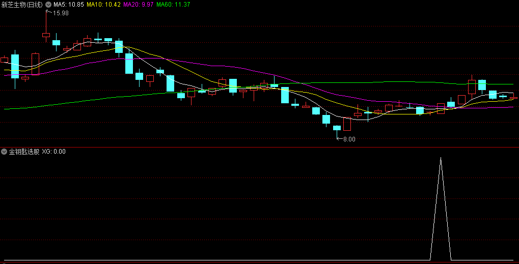〖金钥匙选股〗副图/选股指标 选股数量少而精 无未来函数 通达信 源码