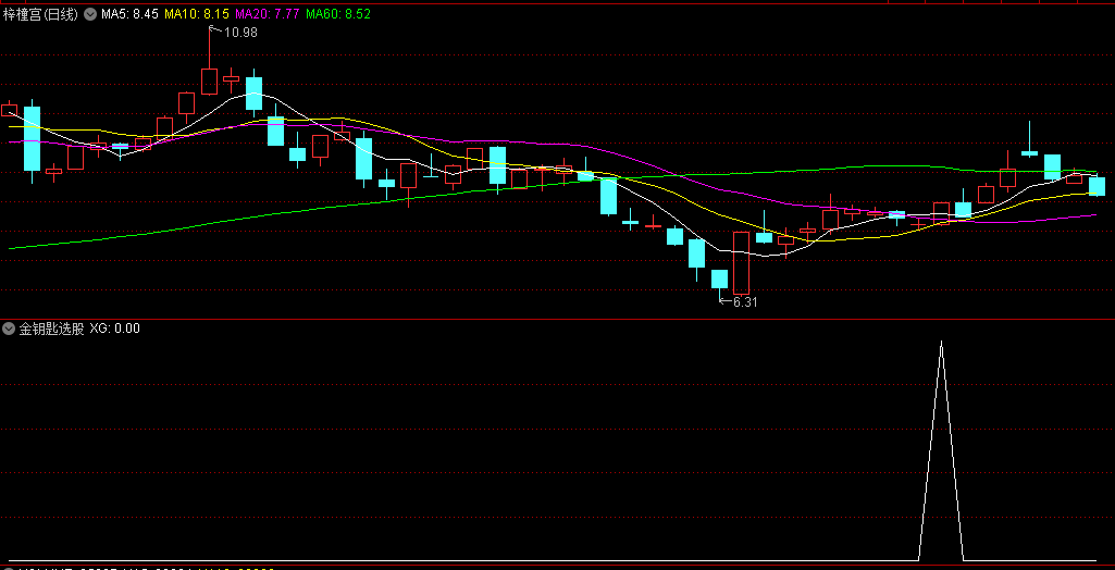 〖金钥匙选股〗副图/选股指标 选股数量少而精 无未来函数 通达信 源码