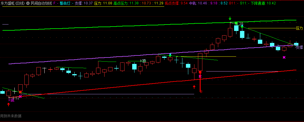 〖民间自动划线〗主图指标 可以清晰的识别大的压力、支撑区间 永久 通达信 源码