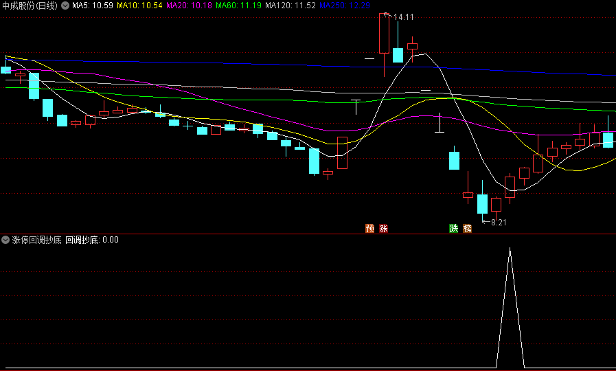 〖涨停回调抄底〗副图/选股指标 涨停板反手做空 回调确认到底时进入 通达信 源码