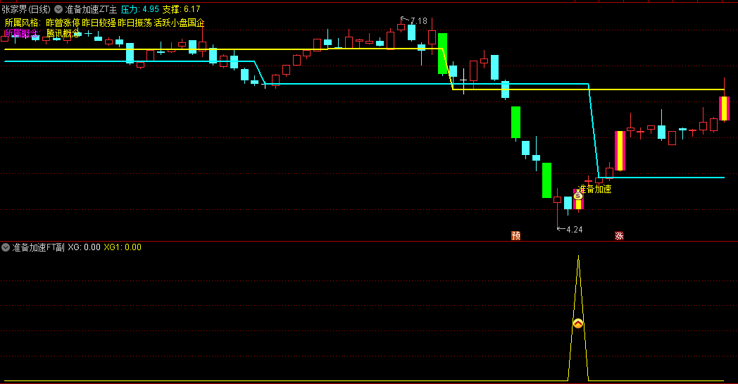 〖趋势准备加速〗主图/副图/选股指标 主要用来监控趋势启动和观察波段预期 通达信 源码