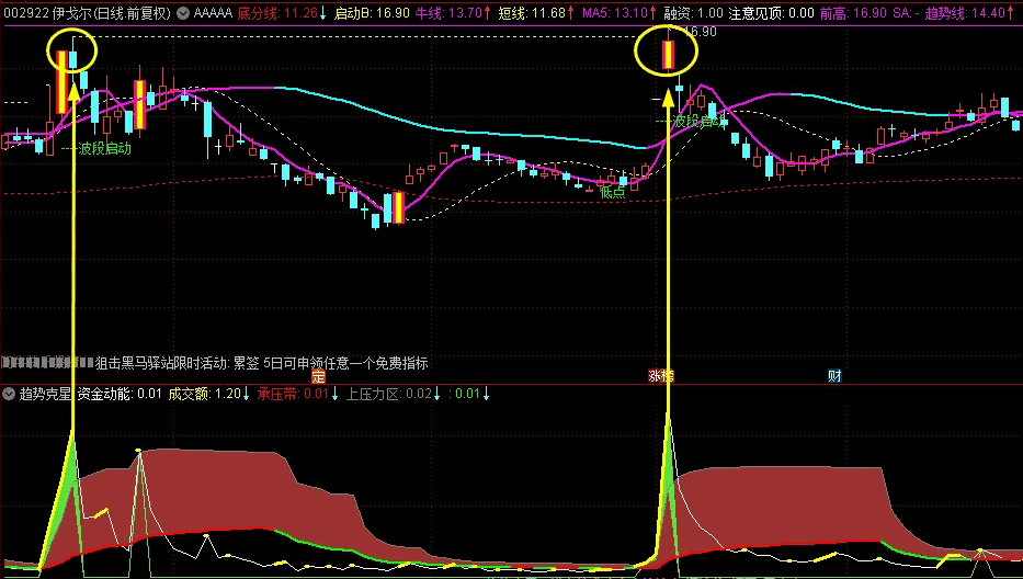〖趋势克星〗副图指标 横盘克星 横盘的准确率高的惊人 无未来 通达信 源码