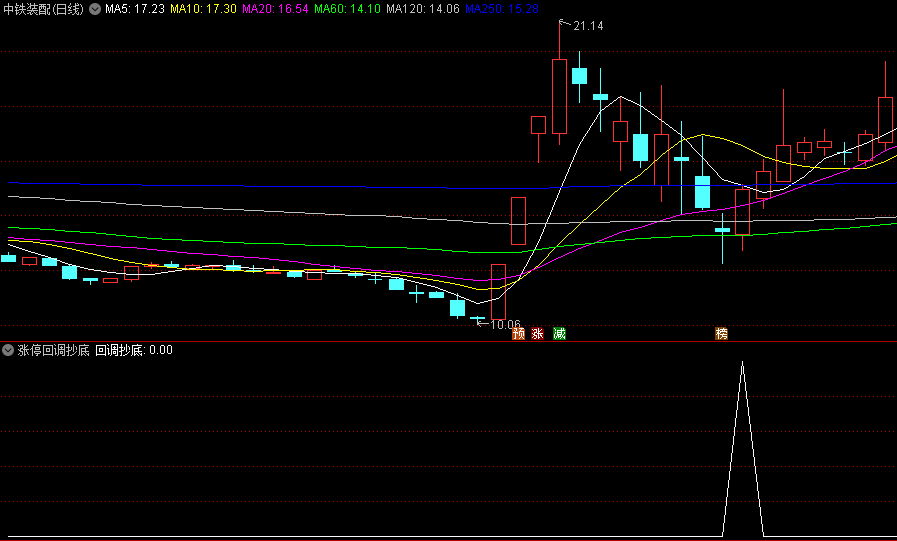 〖涨停回调抄底〗副图/选股指标 涨停板反手做空 回调确认到底时进入 通达信 源码