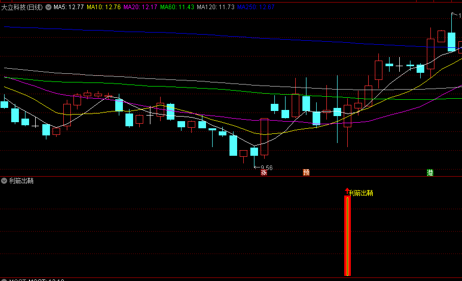 精品〖利箭出鞘〗副图/选股指标 经检测完全不含未来函数 胜率84.61% 通达信 源码