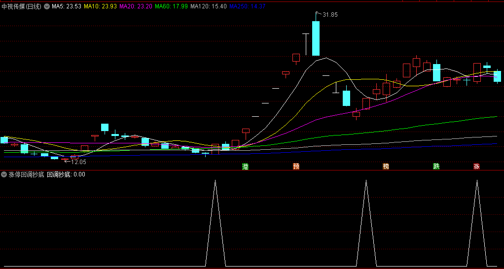 〖涨停回调抄底〗副图/选股指标 涨停板反手做空 回调确认到底时进入 通达信 源码