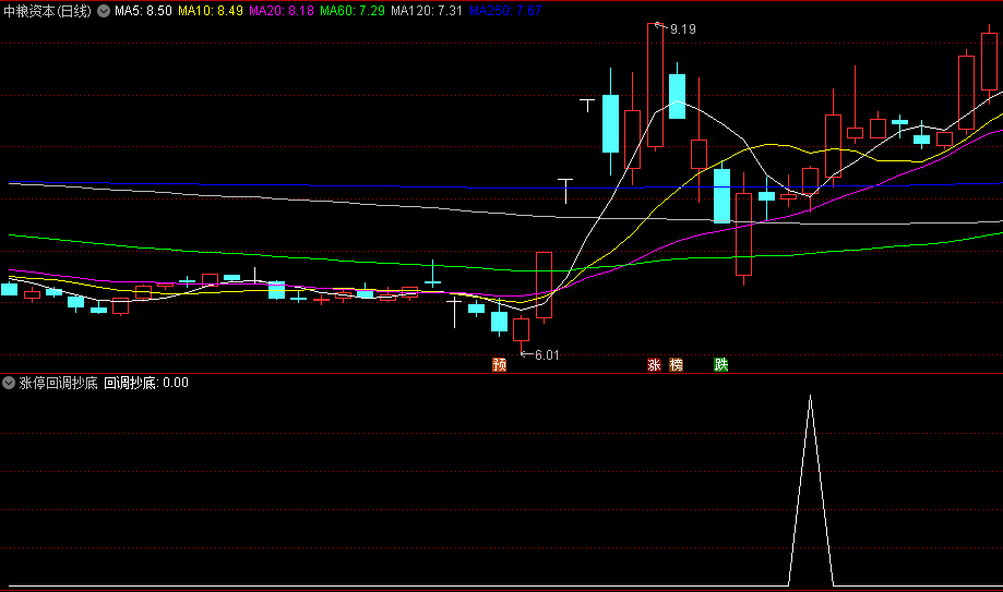 〖涨停回调抄底〗副图/选股指标 涨停板反手做空 回调确认到底时进入 通达信 源码