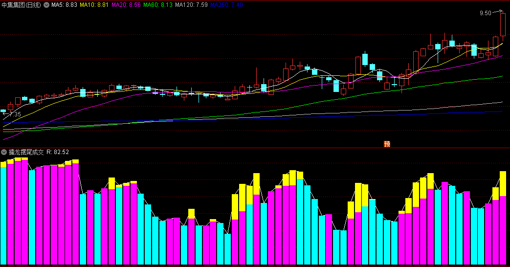 同花顺擒龙摆尾成交副图指标 蓝柱代表弱 紫黄柱代表强 源码 效果图