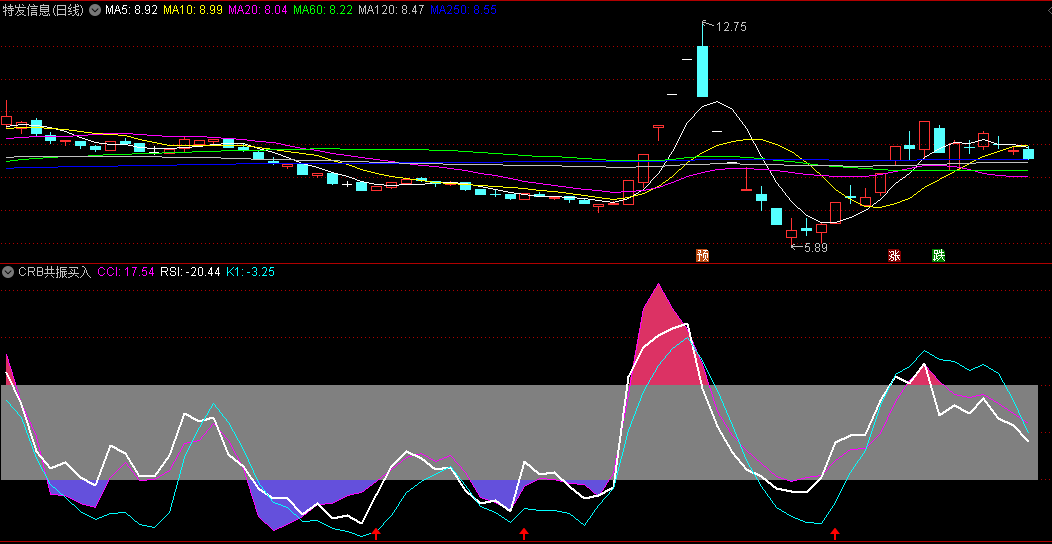 〖CRB共振买入〗副图指标 CCI+RSI+KDJ 三指标走强 通达信 源码