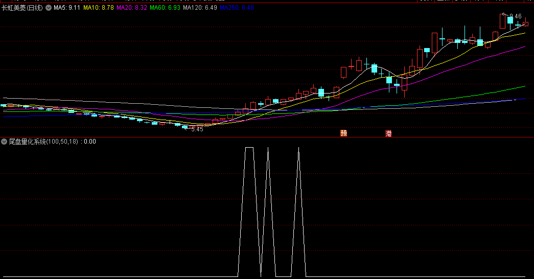 〖尾盘量化系统〗副图/选股指标 尾盘半小时买入法 尾盘定乾坤 通达信 源码