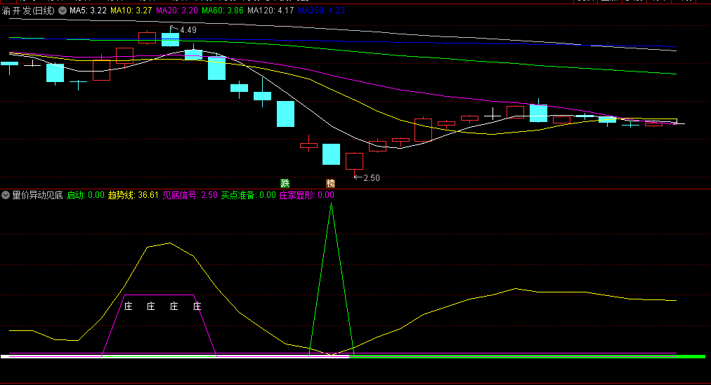〖量价异动见底〗副图指标 控庄估算 潜力股浮现 通达信 源码