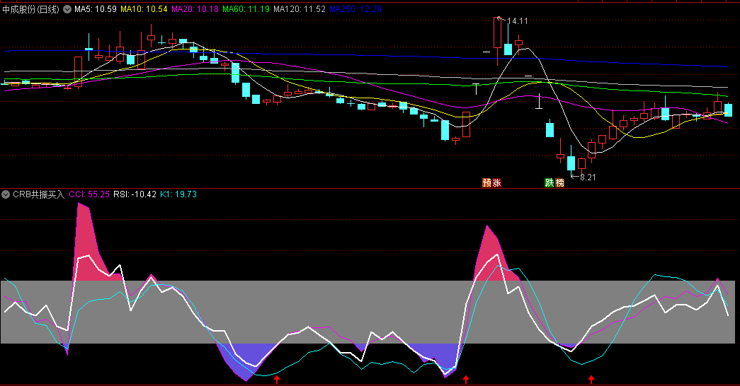 〖CRB共振买入〗副图指标 CCI+RSI+KDJ 三指标走强 通达信 源码