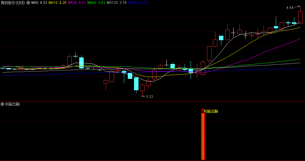 精品〖利箭出鞘〗副图/选股指标 经检测完全不含未来函数 胜率84.61% 通达信 源码