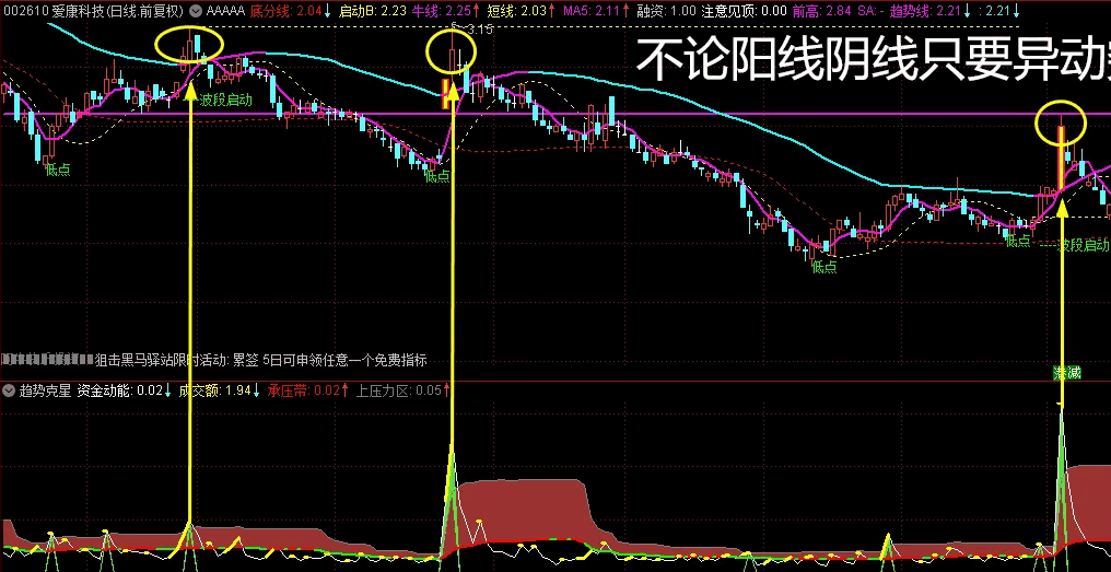 〖趋势克星〗副图指标 横盘克星 横盘的准确率高的惊人 无未来 通达信 源码