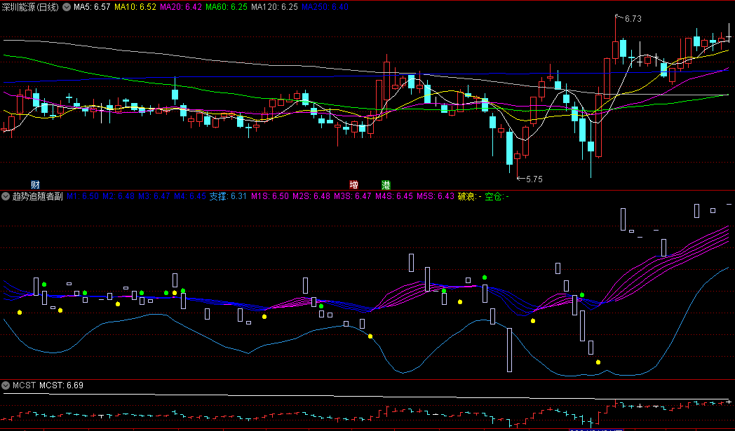 〖趋势追随者〗副图指标 紫色做多趋势 主升阶段 蓝色做空主跌 通达信 源码