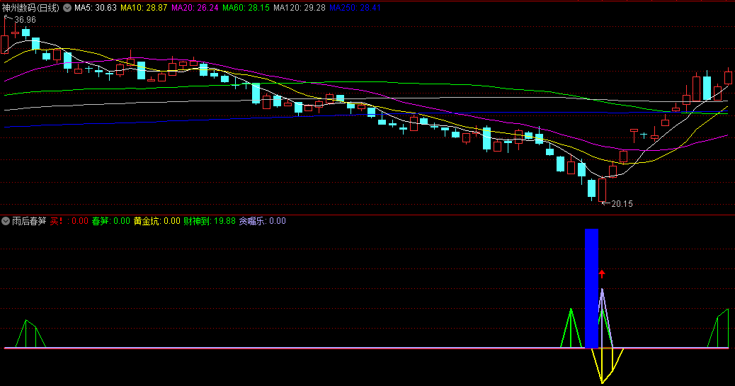 同花顺雨后春笋副图指标 黄金坑 财神到 贪嘴乐 源码 效果图