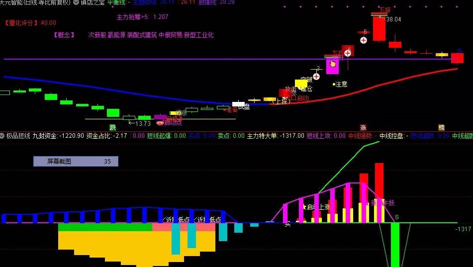 〖镇店〗主图+〖极品短线〗副图指标 将十多个精品指标融合而成 通达信 源码