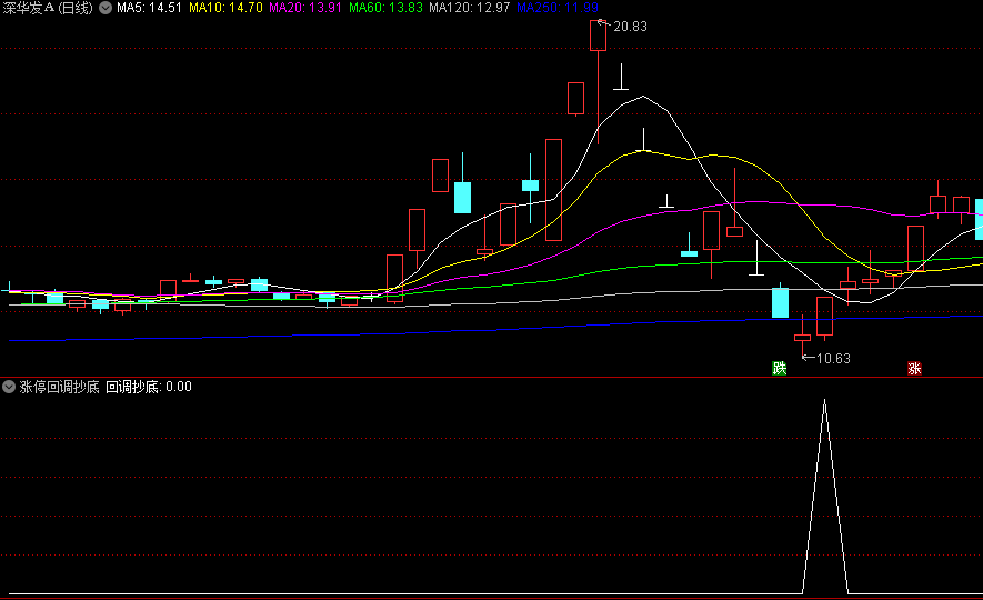 〖涨停回调抄底〗副图/选股指标 涨停板反手做空 回调确认到底时进入 通达信 源码