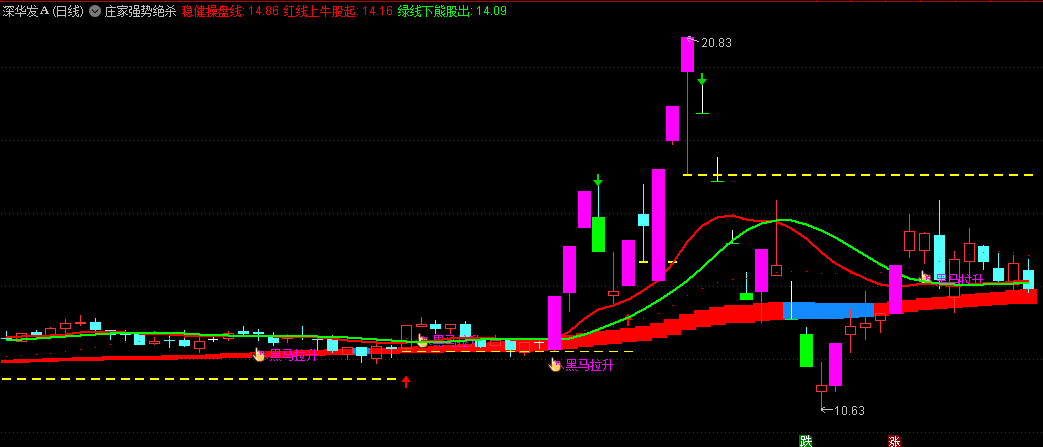 〖庄家强势绝杀〗主图指标 阶段操盘术 波段庄主控盘买卖 通达信 源码