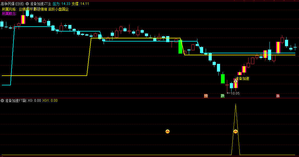 〖趋势准备加速〗主图/副图/选股指标 主要用来监控趋势启动和观察波段预期 通达信 源码