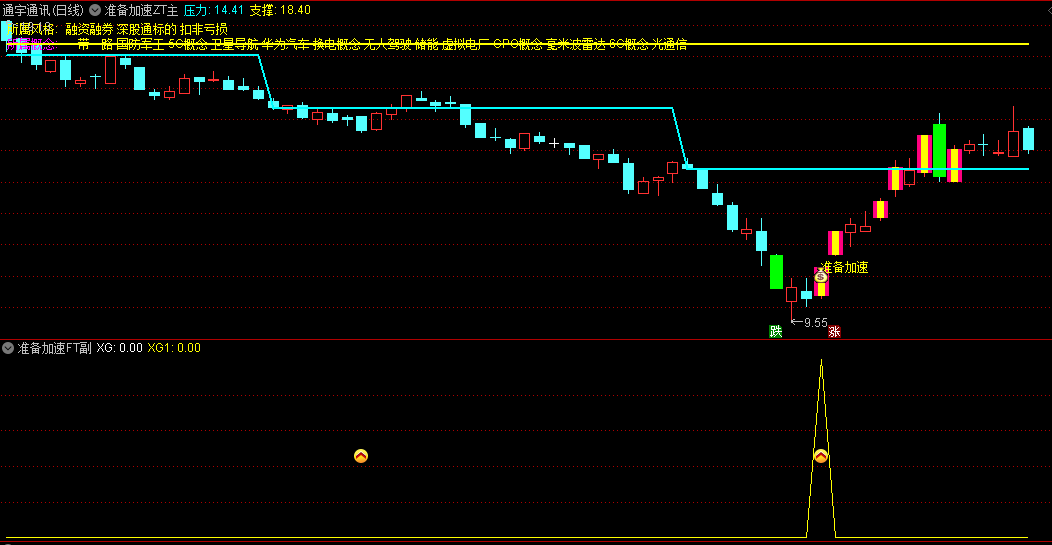 〖趋势准备加速〗主图/副图/选股指标 主要用来监控趋势启动和观察波段预期 通达信 源码